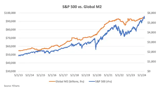 比特币,全球流动性的晴雨表